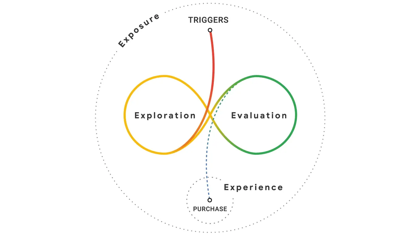 The Messy Middle of Purchase Behavior